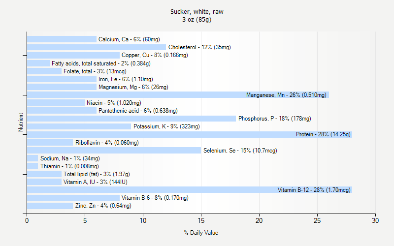 % Daily Value for Sucker, white, raw 3 oz (85g)