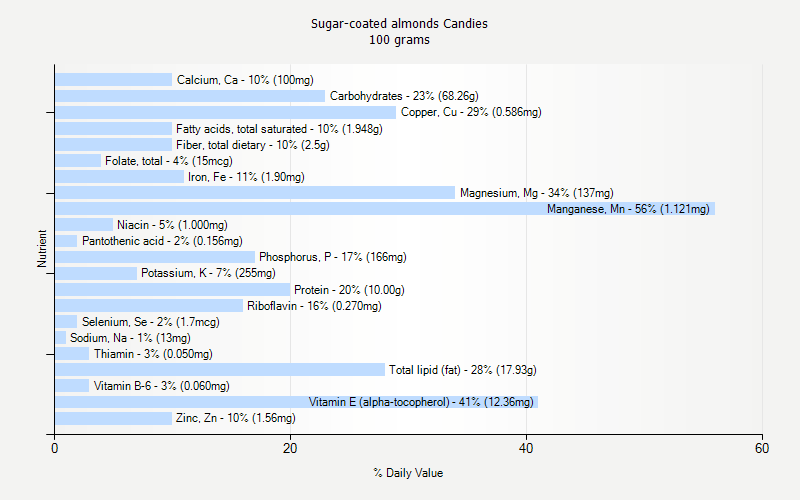 % Daily Value for Sugar-coated almonds Candies 100 grams 
