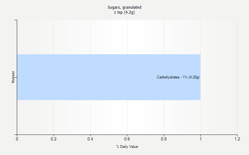 % Daily Value for Sugars, granulated 1 tsp (4.2g)