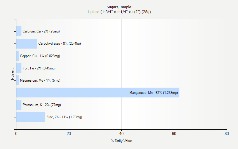 % Daily Value for Sugars, maple 1 piece (1-3/4" x 1-1/4" x 1/2") (28g)