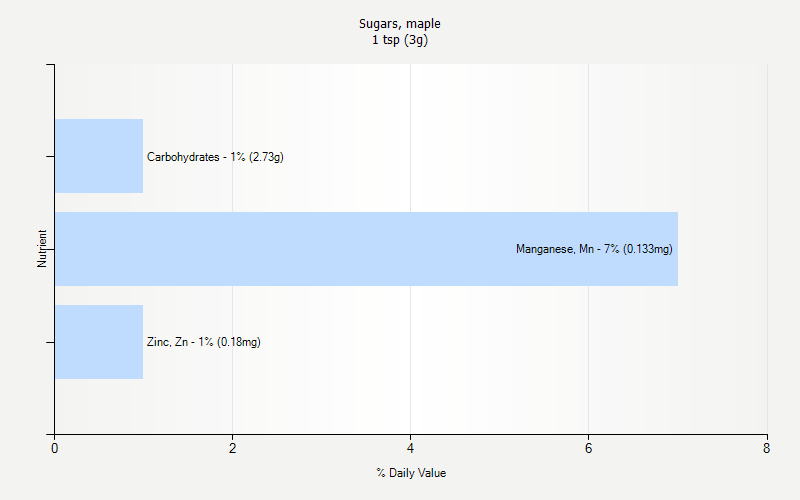 % Daily Value for Sugars, maple 1 tsp (3g)