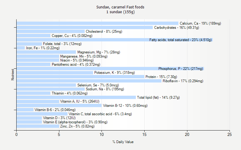 % Daily Value for Sundae, caramel Fast foods 1 sundae (155g)