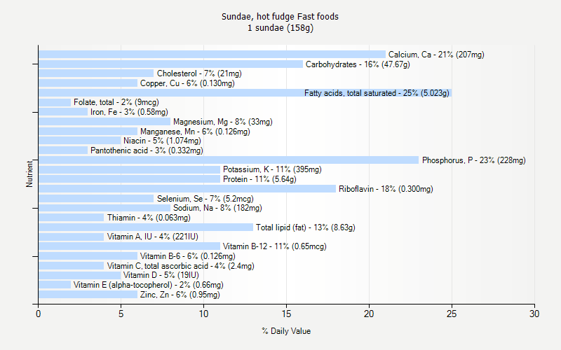 % Daily Value for Sundae, hot fudge Fast foods 1 sundae (158g)