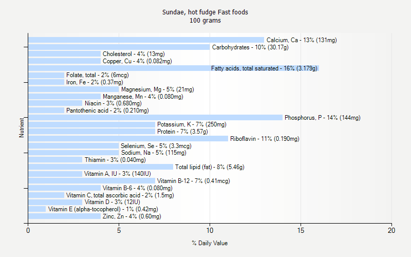 % Daily Value for Sundae, hot fudge Fast foods 100 grams 