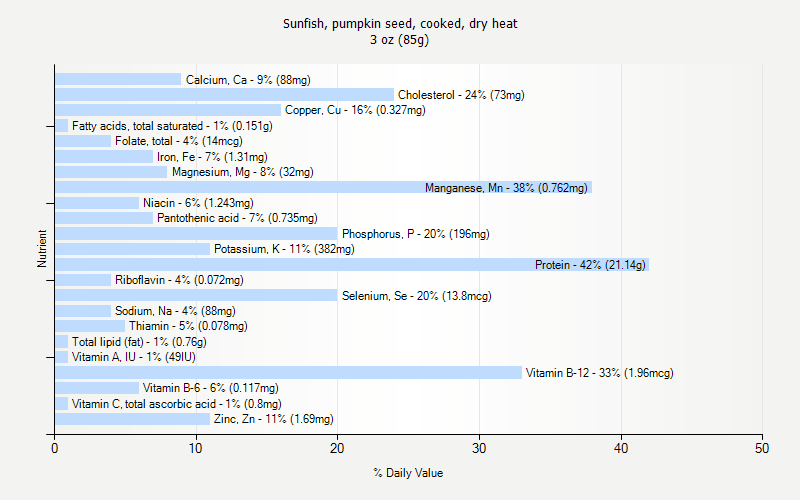 % Daily Value for Sunfish, pumpkin seed, cooked, dry heat 3 oz (85g)