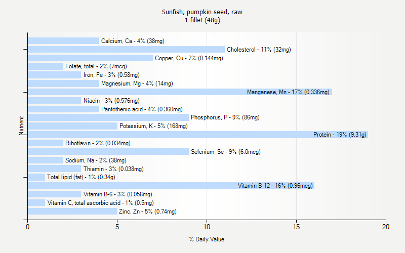 % Daily Value for Sunfish, pumpkin seed, raw 1 fillet (48g)