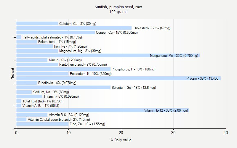 % Daily Value for Sunfish, pumpkin seed, raw 100 grams 