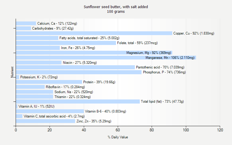 % Daily Value for Sunflower seed butter, with salt added 100 grams 