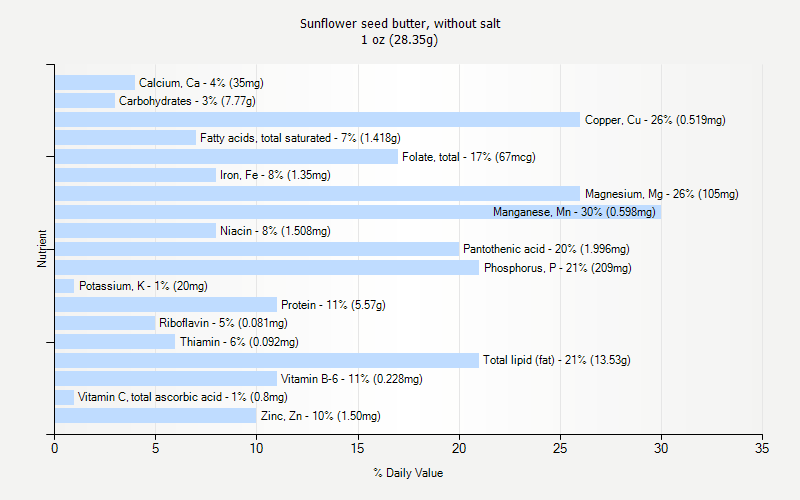 % Daily Value for Sunflower seed butter, without salt 1 oz (28.35g)