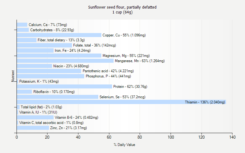 % Daily Value for Sunflower seed flour, partially defatted 1 cup (64g)