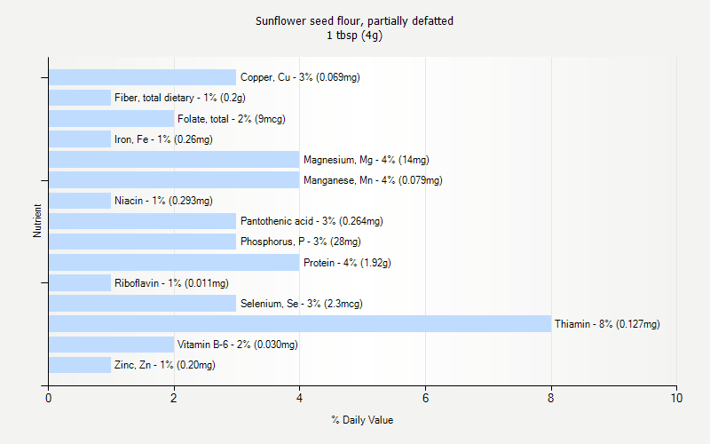 Sunflower Seed Growth Chart