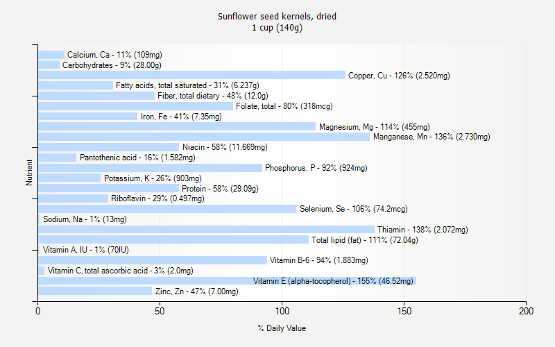 % Daily Value for Sunflower seed kernels, dried 1 cup (140g)