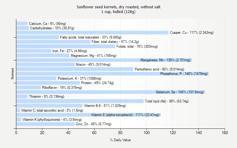 % Daily Value for Sunflower seed kernels, dry roasted, without salt 1 cup, hulled (128g)