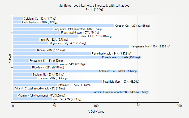 % Daily Value for Sunflower seed kernels, oil roasted, with salt added 1 cup (135g)