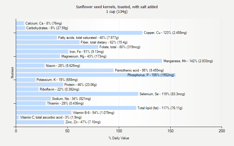 % Daily Value for Sunflower seed kernels, toasted, with salt added 1 cup (134g)