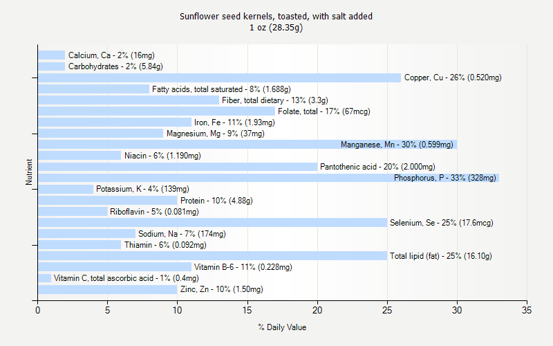 % Daily Value for Sunflower seed kernels, toasted, with salt added 1 oz (28.35g)