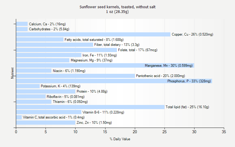 % Daily Value for Sunflower seed kernels, toasted, without salt 1 oz (28.35g)