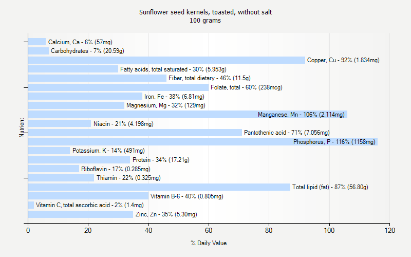 % Daily Value for Sunflower seed kernels, toasted, without salt 100 grams 