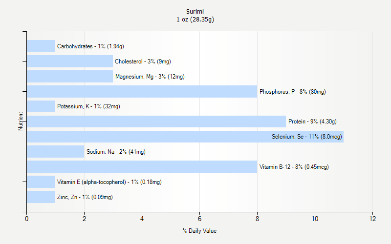 % Daily Value for Surimi 1 oz (28.35g)