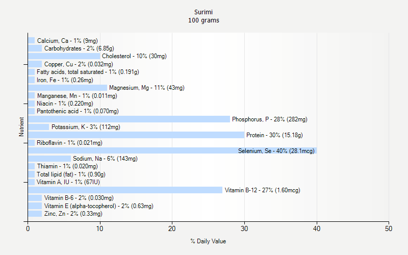 % Daily Value for Surimi 100 grams 