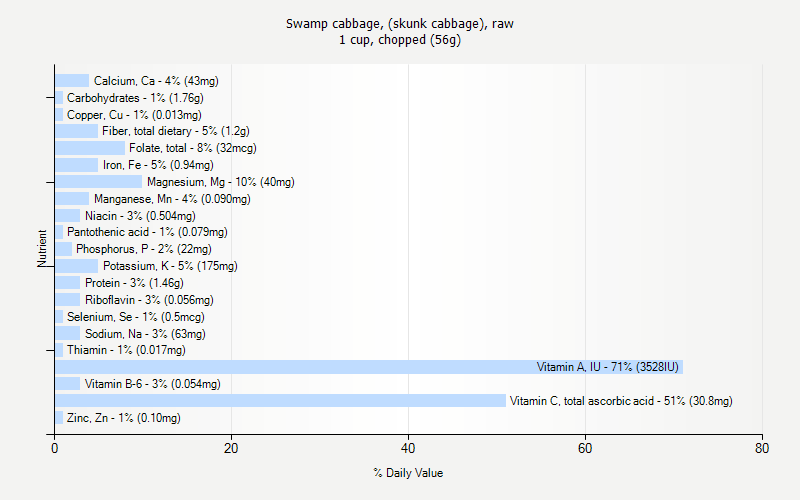 % Daily Value for Swamp cabbage, (skunk cabbage), raw 1 cup, chopped (56g)