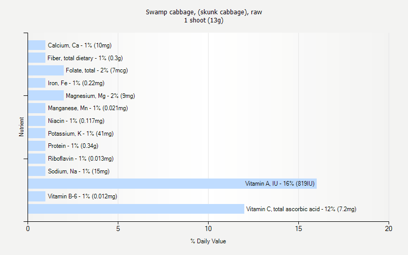 % Daily Value for Swamp cabbage, (skunk cabbage), raw 1 shoot (13g)