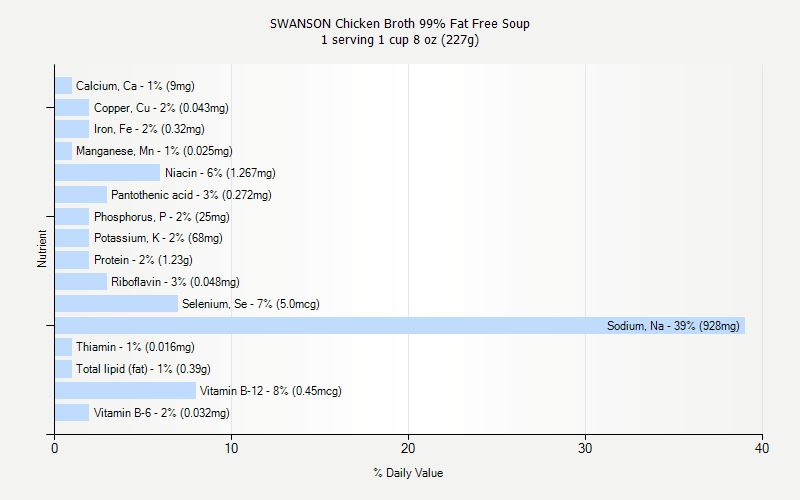 % Daily Value for SWANSON Chicken Broth 99% Fat Free Soup 1 serving 1 cup 8 oz (227g)