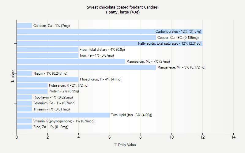 % Daily Value for Sweet chocolate coated fondant Candies 1 patty, large (43g)