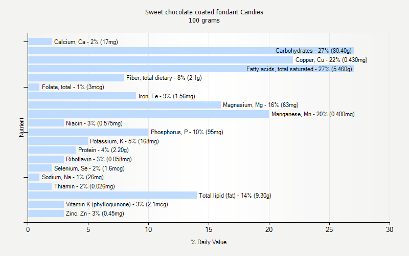 % Daily Value for Sweet chocolate coated fondant Candies 100 grams 