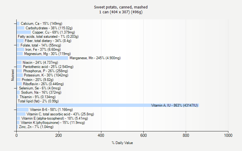 % Daily Value for Sweet potato, canned, mashed 1 can (404 x 307) (496g)