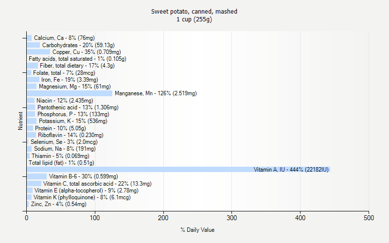 % Daily Value for Sweet potato, canned, mashed 1 cup (255g)