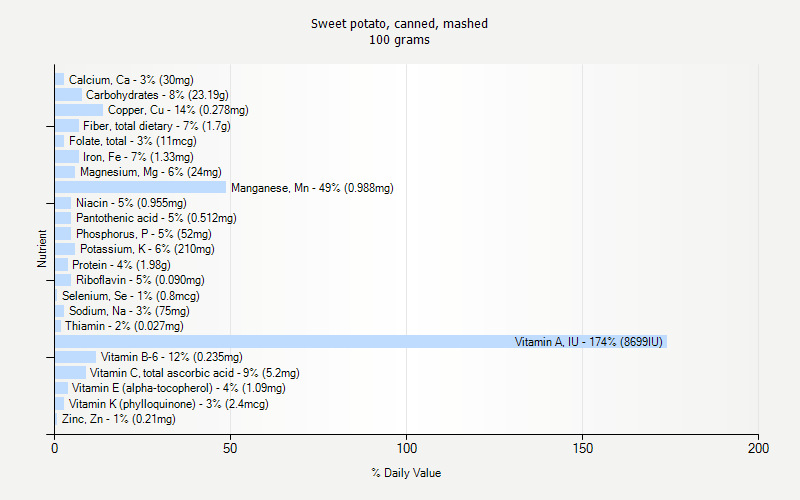 % Daily Value for Sweet potato, canned, mashed 100 grams 