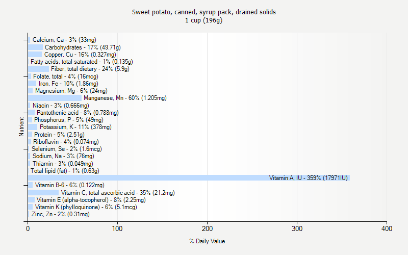 % Daily Value for Sweet potato, canned, syrup pack, drained solids 1 cup (196g)