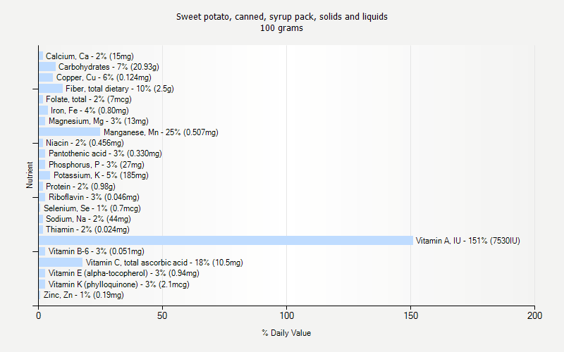 % Daily Value for Sweet potato, canned, syrup pack, solids and liquids 100 grams 