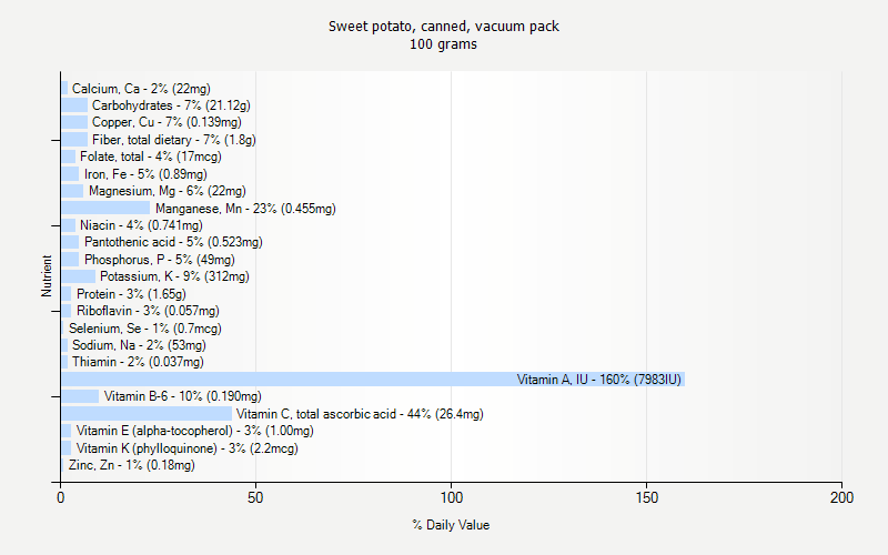 % Daily Value for Sweet potato, canned, vacuum pack 100 grams 