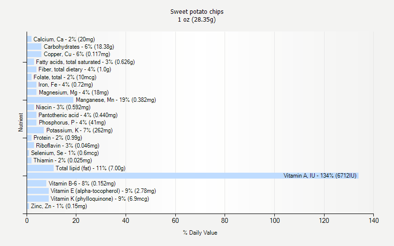 % Daily Value for Sweet potato chips 1 oz (28.35g)