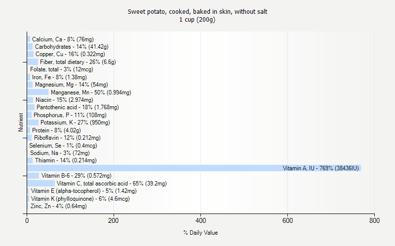 % Daily Value for Sweet potato, cooked, baked in skin, without salt 1 cup (200g)