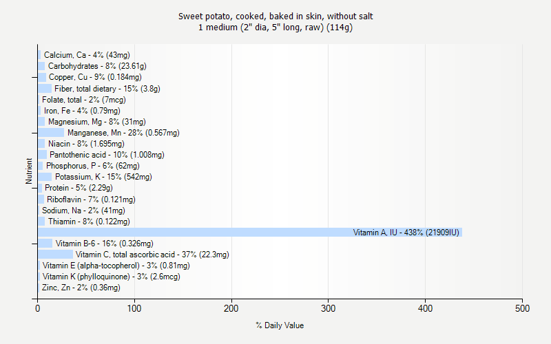 % Daily Value for Sweet potato, cooked, baked in skin, without salt 1 medium (2" dia, 5" long, raw) (114g)