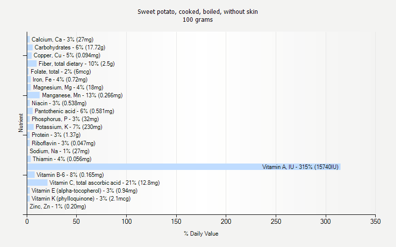 % Daily Value for Sweet potato, cooked, boiled, without skin 100 grams 