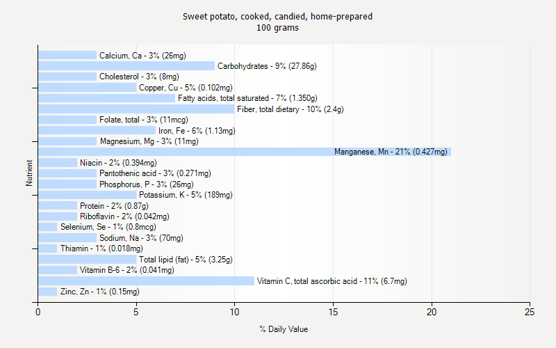 % Daily Value for Sweet potato, cooked, candied, home-prepared 100 grams 