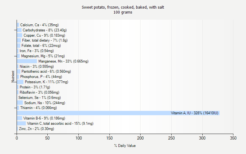 % Daily Value for Sweet potato, frozen, cooked, baked, with salt 100 grams 