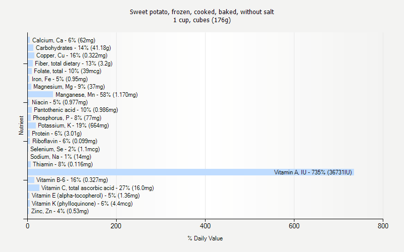 % Daily Value for Sweet potato, frozen, cooked, baked, without salt 1 cup, cubes (176g)