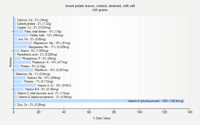 % Daily Value for Sweet potato leaves, cooked, steamed, with salt 100 grams 