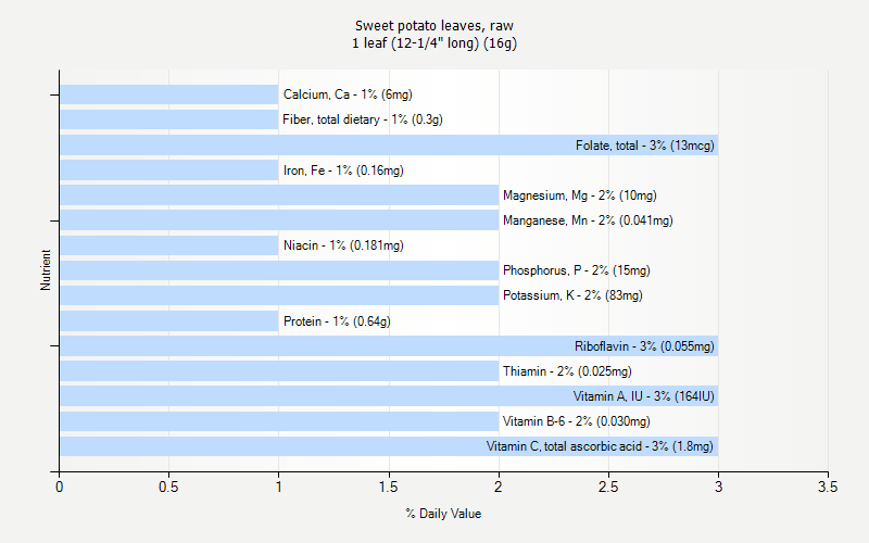 % Daily Value for Sweet potato leaves, raw 1 leaf (12-1/4" long) (16g)