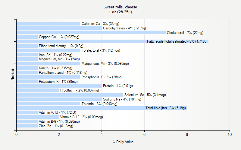 % Daily Value for Sweet rolls, cheese 1 oz (28.35g)