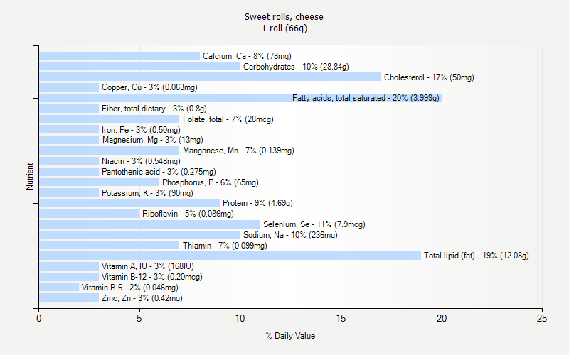 % Daily Value for Sweet rolls, cheese 1 roll (66g)