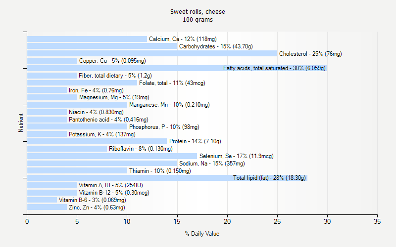 % Daily Value for Sweet rolls, cheese 100 grams 