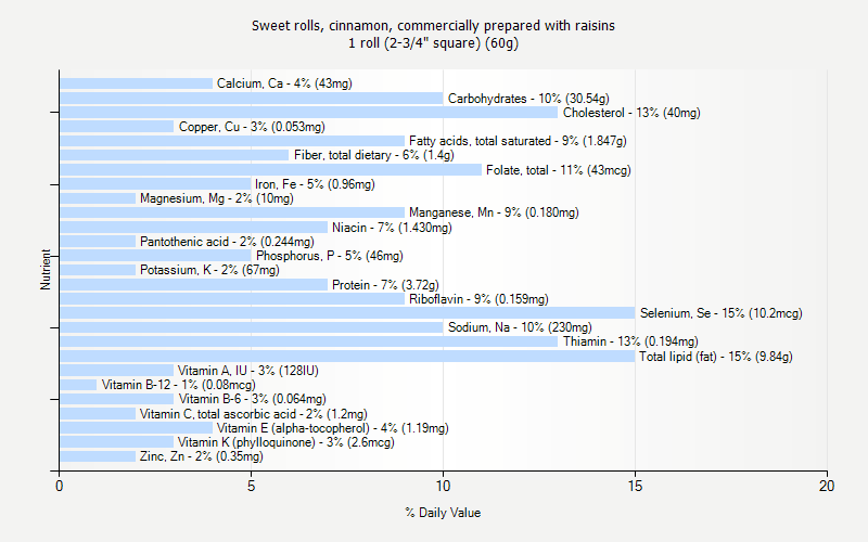 % Daily Value for Sweet rolls, cinnamon, commercially prepared with raisins 1 roll (2-3/4" square) (60g)