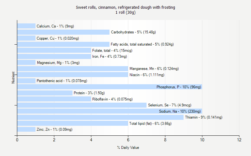 % Daily Value for Sweet rolls, cinnamon, refrigerated dough with frosting 1 roll (30g)