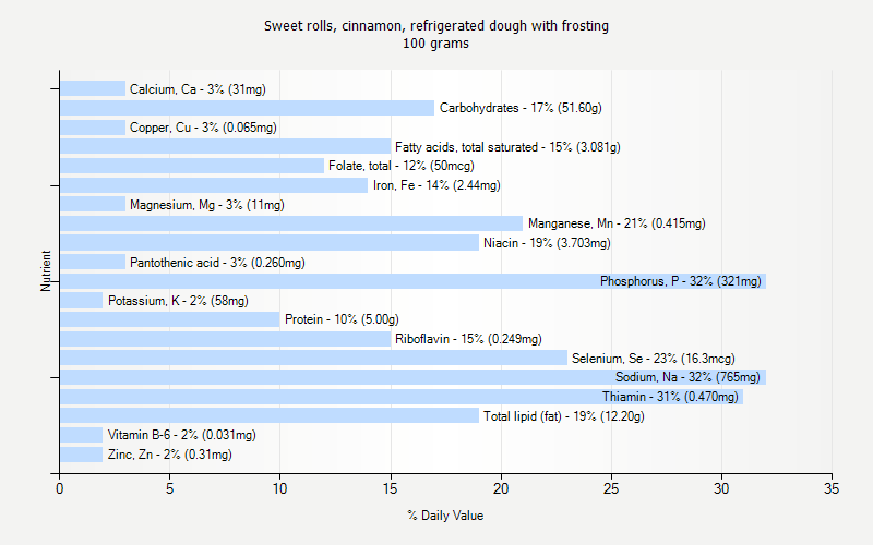 % Daily Value for Sweet rolls, cinnamon, refrigerated dough with frosting 100 grams 